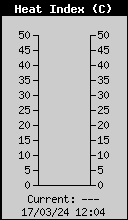 Current Outside Heat Index