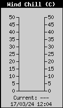 Current Wind Chill